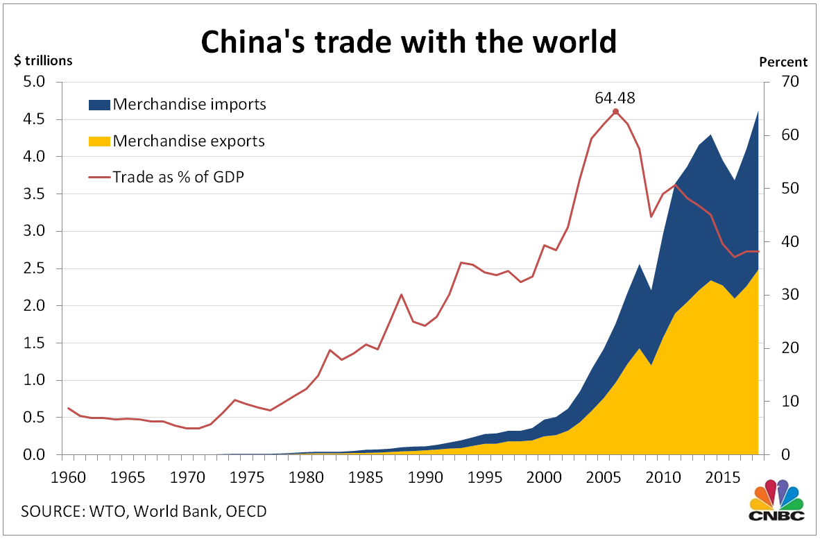Here are 4 charts that show China’s rise as a global economic
