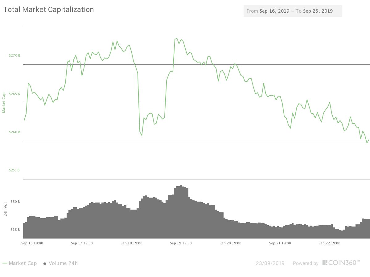 Total market capitalization of all cryptocurrencies seven-day chart