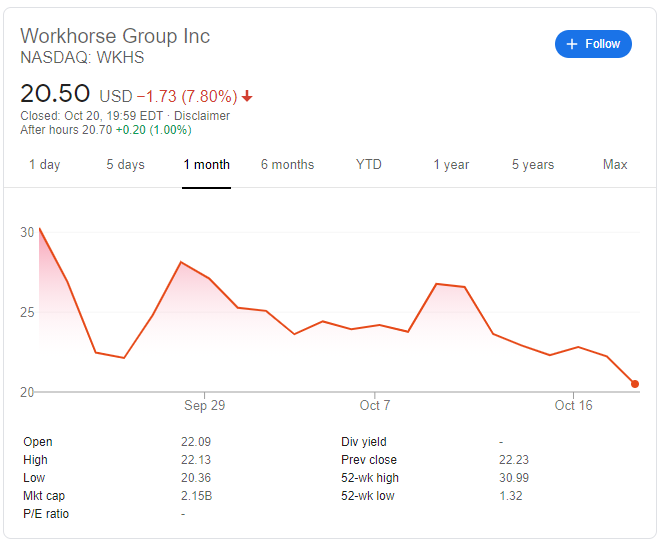 WKHS Stock News: Workhorse Group Inc correction continues, down over 30% from September all-time high – FXStreet